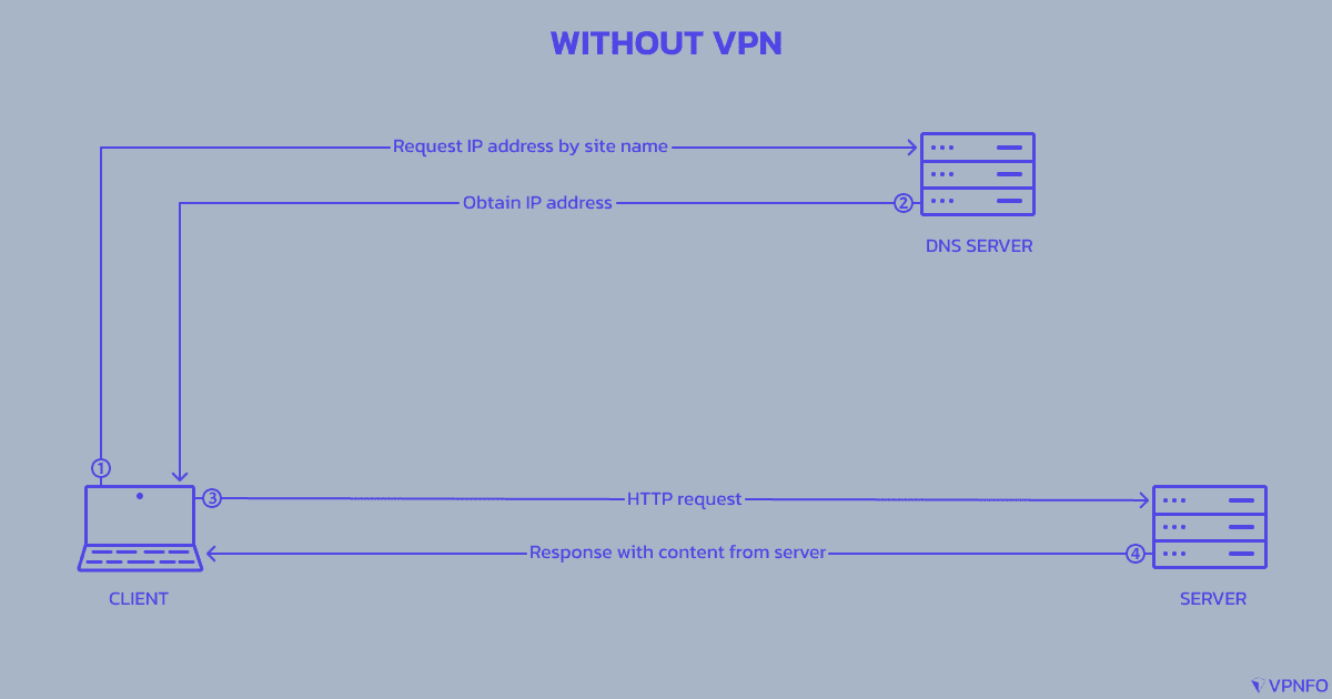 Without VPN