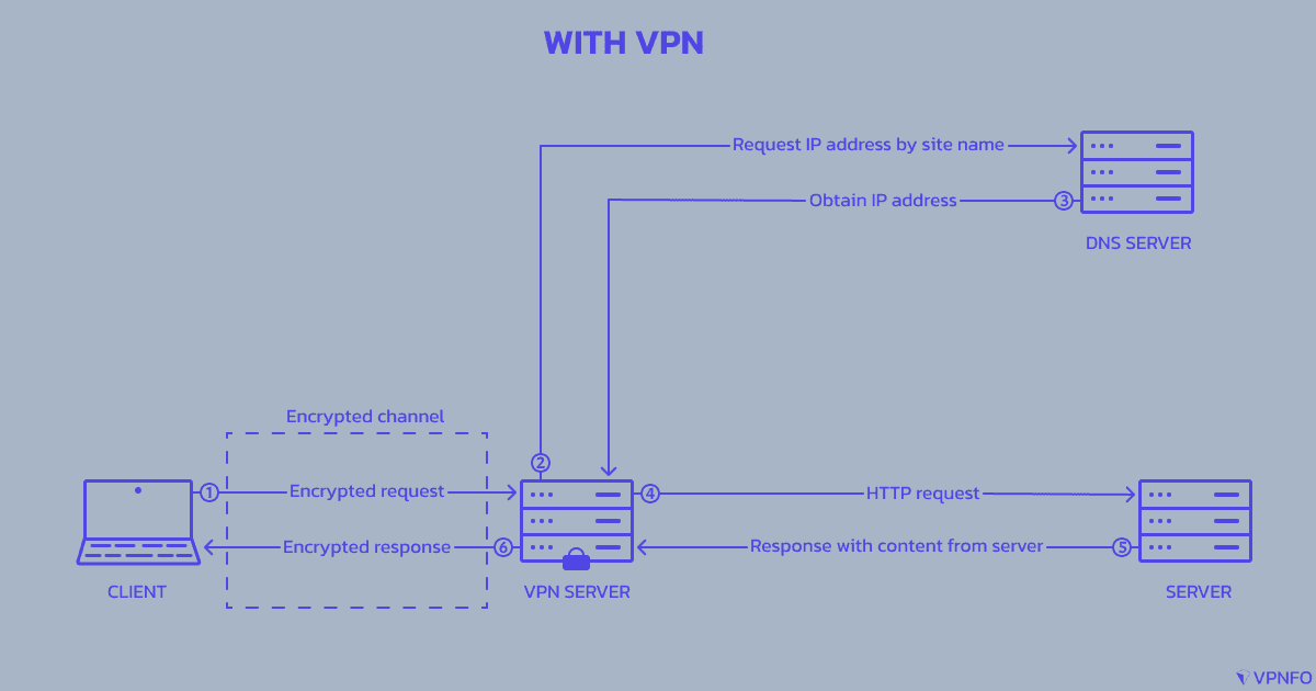 With VPN